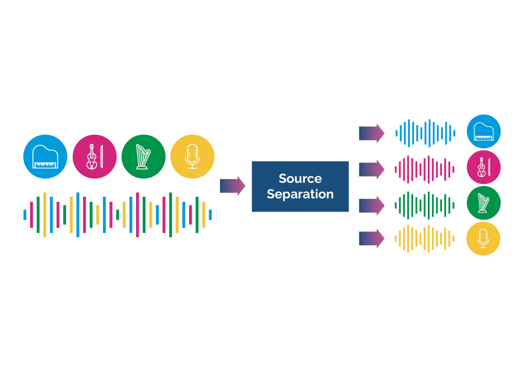 Objectives 2 Source Separation 1 - Repertorium AI will revolutionise music scholarship, enhance streaming revenues, and empower musicians