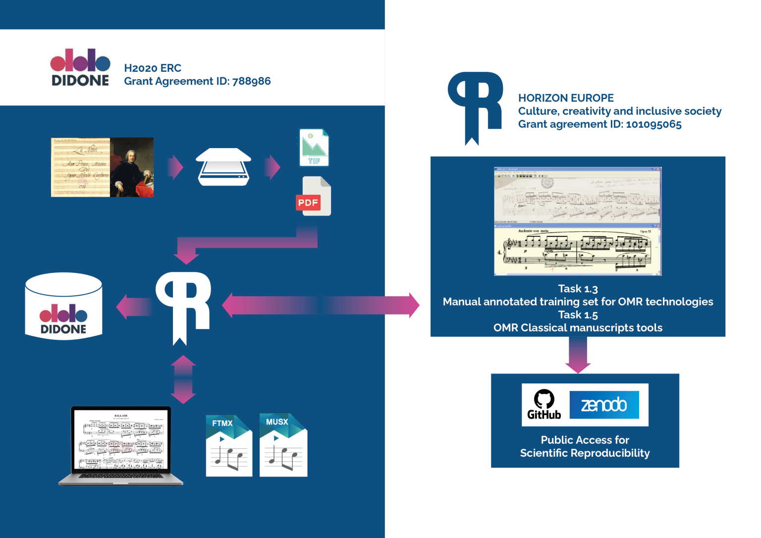 Preserving European Heritage 2 classical 18th century opera data roadmap - Repertorium AI will revolutionise music scholarship, enhance streaming revenues, and empower musicians