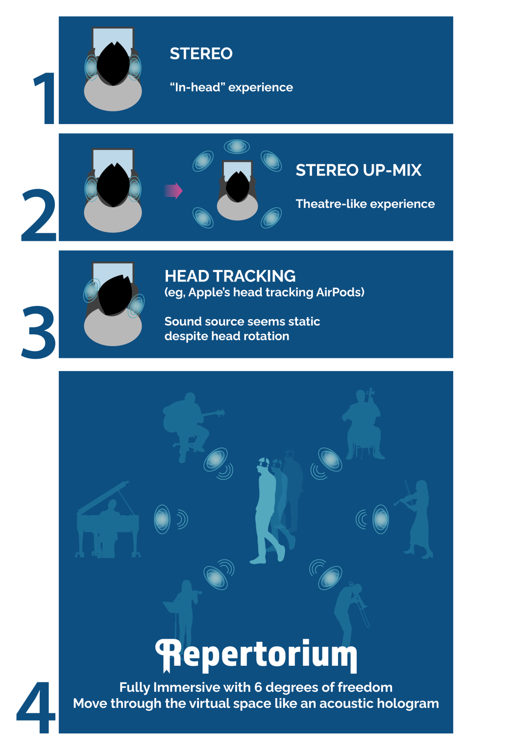 Objectives 3 immsersive acoustic hologram - Repertorium AI will revolutionise music scholarship, enhance streaming revenues, and empower musicians